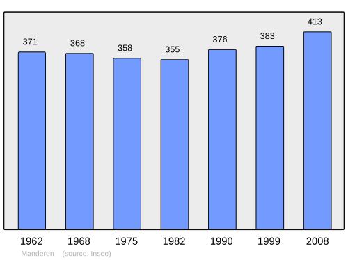 Fayl:Population - Municipality code 57439.svg