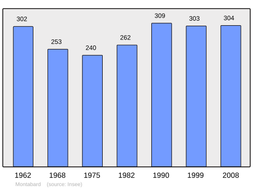 Fayl:Population - Municipality code 61283.svg