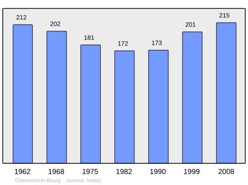 Fayl:Population - Municipality code 63105.svg
