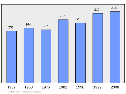 Fayl:Population - Municipality code 67158.svg