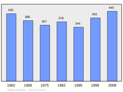 Fayl:Population - Municipality code 70318.svg