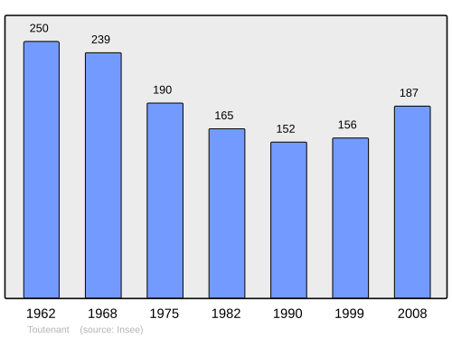 Fayl:Population - Municipality code 71544.svg