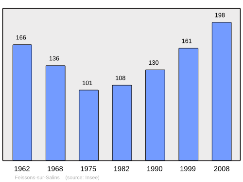 Fayl:Population - Municipality code 73113.svg