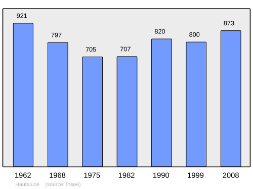 Fayl:Population - Municipality code 73132.svg