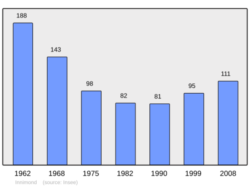 Fayl:Population - Municipality code 01190.svg