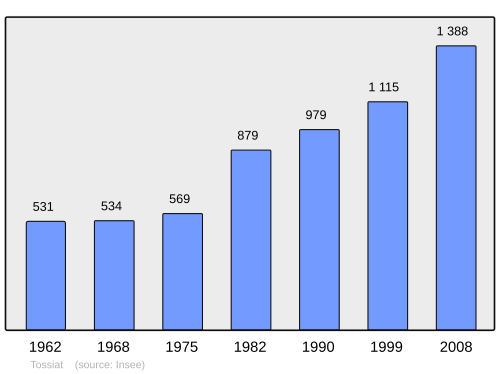 Fayl:Population - Municipality code 01422.svg