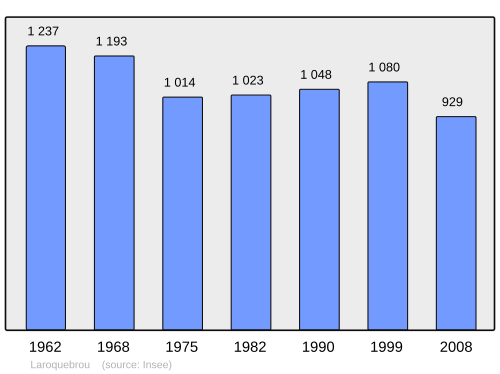 Fayl:Population - Municipality code 15094.svg