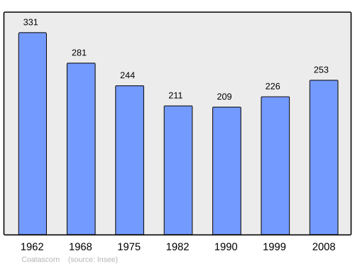 Fayl:Population - Municipality code 22041.svg