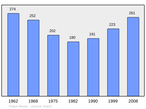 Fayl:Population - Municipality code 25142.svg