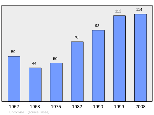 Fayl:Population - Municipality code 28060.svg