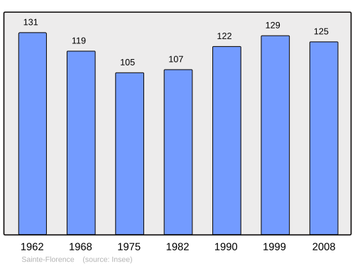 Fayl:Population - Municipality code 33401.svg
