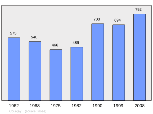 Fayl:Population - Municipality code 37085.svg