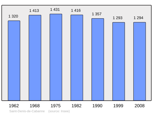 Fayl:Population - Municipality code 42215.svg