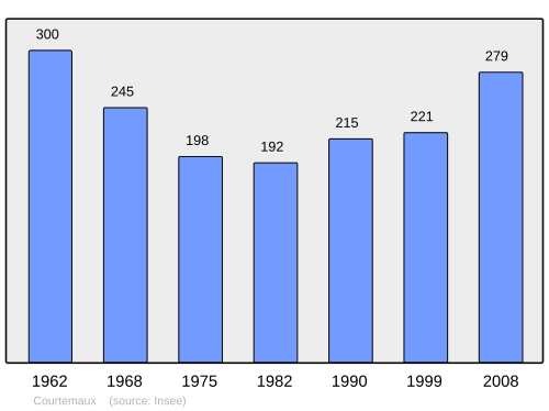Fayl:Population - Municipality code 45113.svg