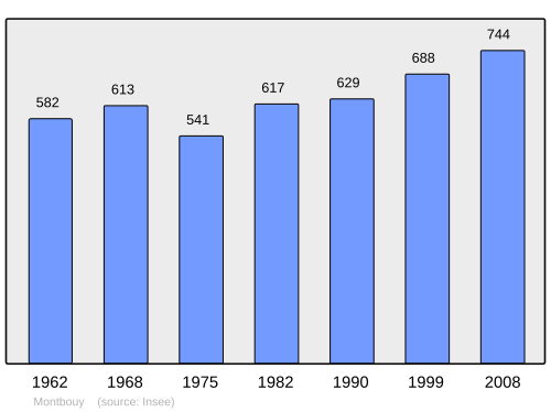 Fayl:Population - Municipality code 45210.svg