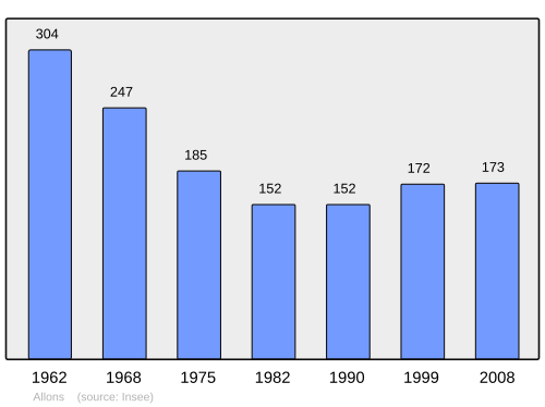 Fayl:Population - Municipality code 47007.svg