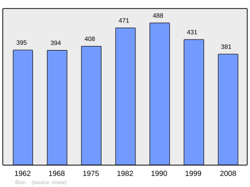 Fayl:Population - Municipality code 50056.svg