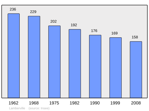 Fayl:Population - Municipality code 50261.svg