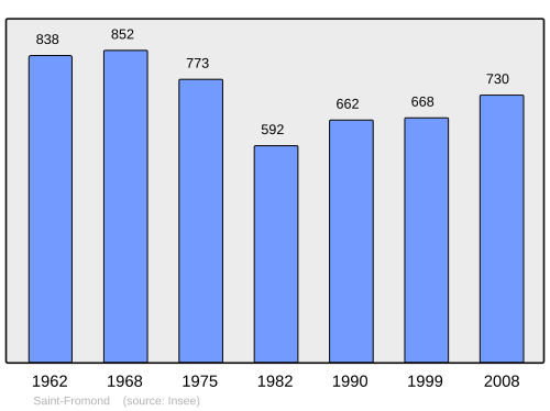 Fayl:Population - Municipality code 50468.svg