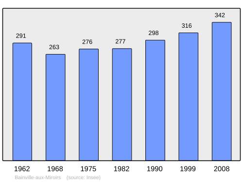 Fayl:Population - Municipality code 54042.svg