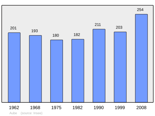 Fayl:Population - Municipality code 57037.svg