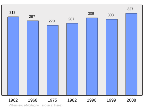 Fayl:Population - Municipality code 61507.svg
