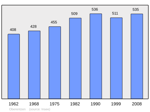 Fayl:Population - Municipality code 68241.svg