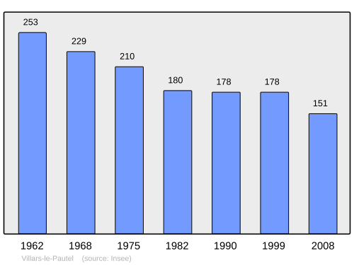 Fayl:Population - Municipality code 70554.svg