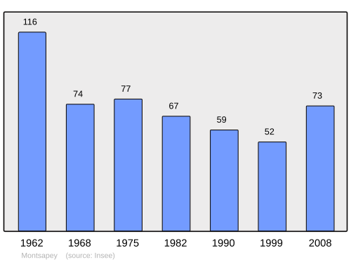 Fayl:Population - Municipality code 73175.svg