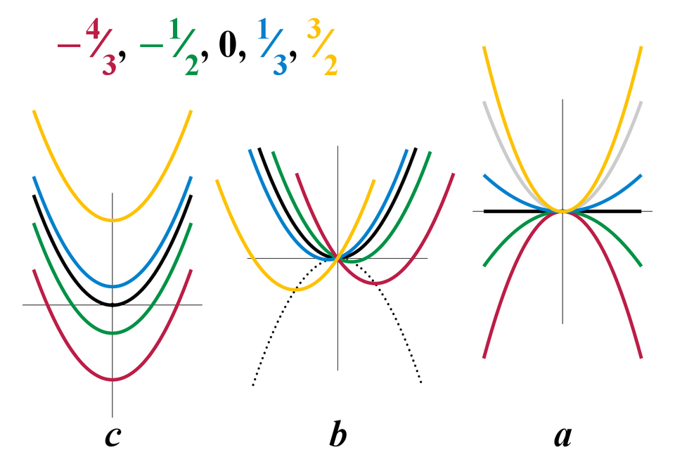 Fayl:Quadratic equation coefficients.png