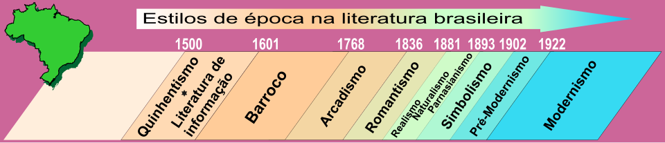 Fayl:Timeline of Brazilian Literature.svg