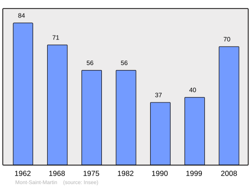 Fayl:Population - Municipality code 02523.svg