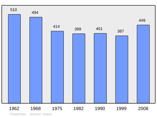 Fayl:Population - Municipality code 03072.svg