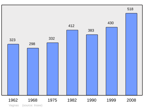 Fayl:Population - Municipality code 07328.svg