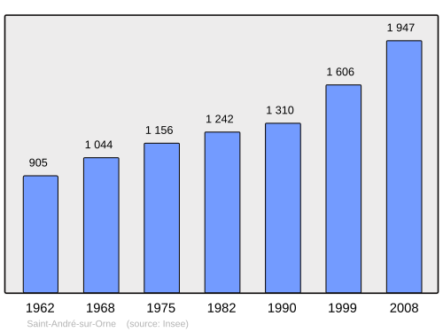 Fayl:Population - Municipality code 14556.svg