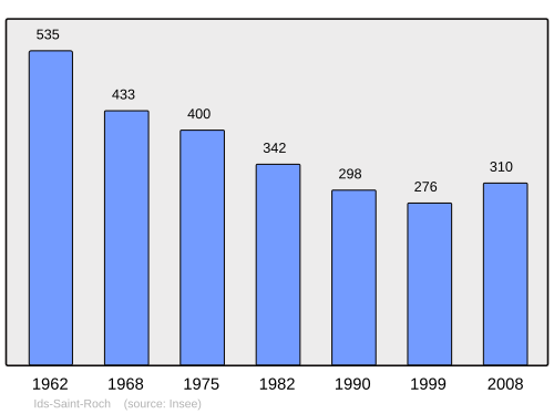 Fayl:Population - Municipality code 18112.svg