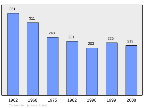Fayl:Population - Municipality code 19067.svg