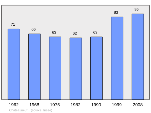 Fayl:Population - Municipality code 21152.svg