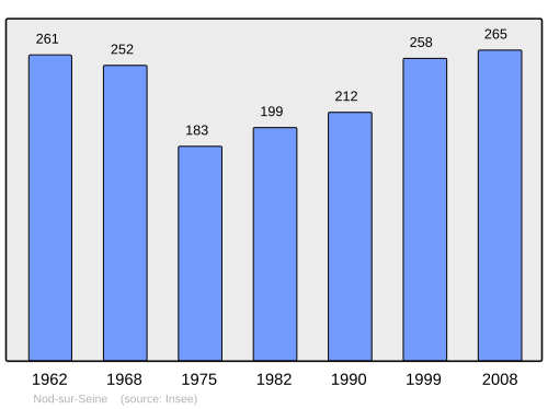 Fayl:Population - Municipality code 21455.svg