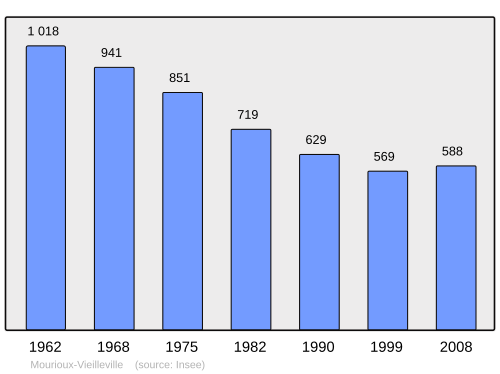 Fayl:Population - Municipality code 23137.svg