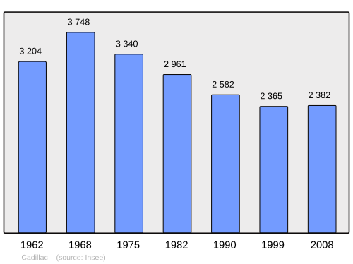 Fayl:Population - Municipality code 33081.svg