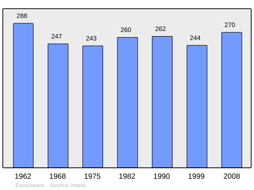 Fayl:Population - Municipality code 33156.svg