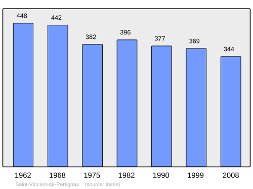 Fayl:Population - Municipality code 33488.svg