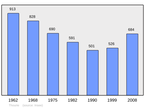 Fayl:Population - Municipality code 35335.svg