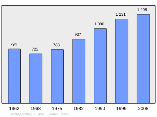 Fayl:Population - Municipality code 38450.svg