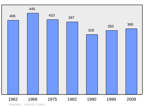 Fayl:Population - Municipality code 42119.svg