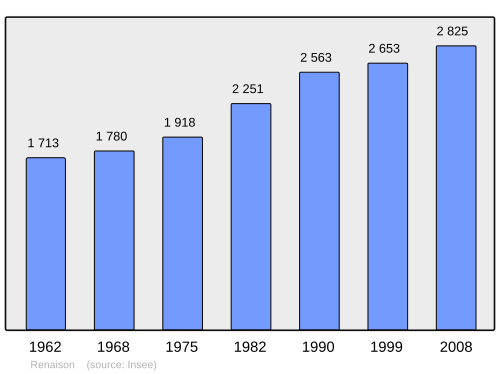 Fayl:Population - Municipality code 42182.svg