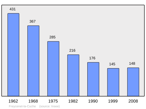 Fayl:Population - Municipality code 43097.svg