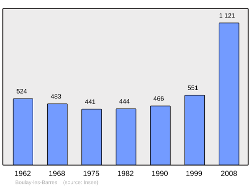 Fayl:Population - Municipality code 45046.svg