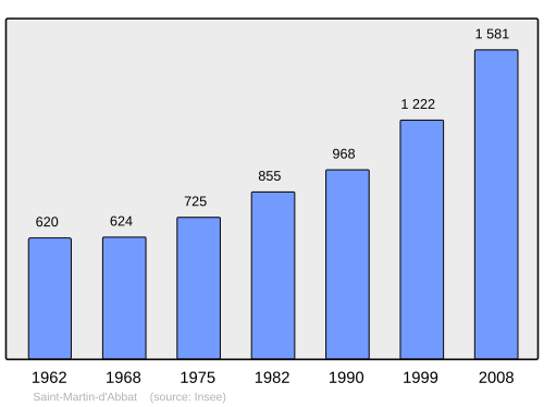 Fayl:Population - Municipality code 45290.svg